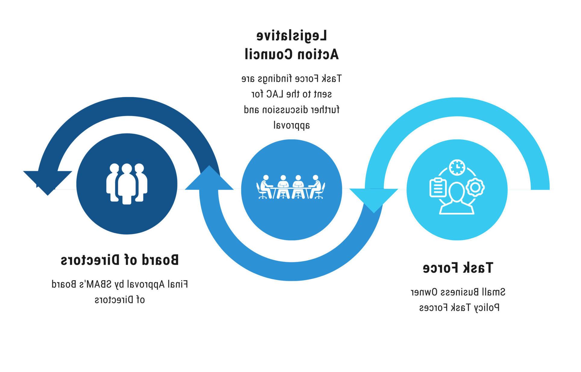 Flowchart describing SBAM's Legislative Action Council Process